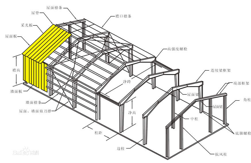 鋼結構廠房
